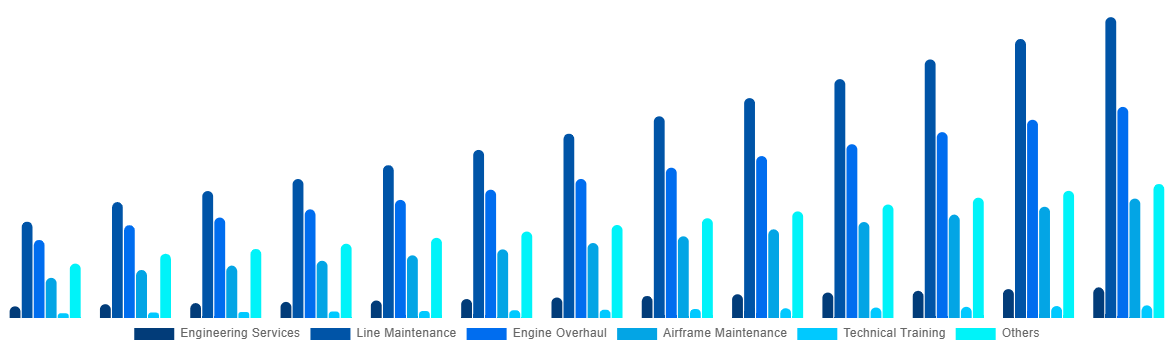 South Africa Aircraft Maintenance, Repair and Overhaul Market By By Service 2032
