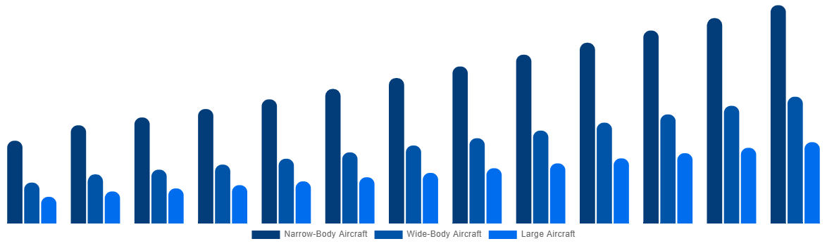 South Africa Aircraft Maintenance, Repair and Overhaul Market By By Type 2032