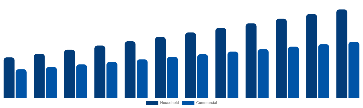 South Africa Baby Monitor Market By By Application 2032