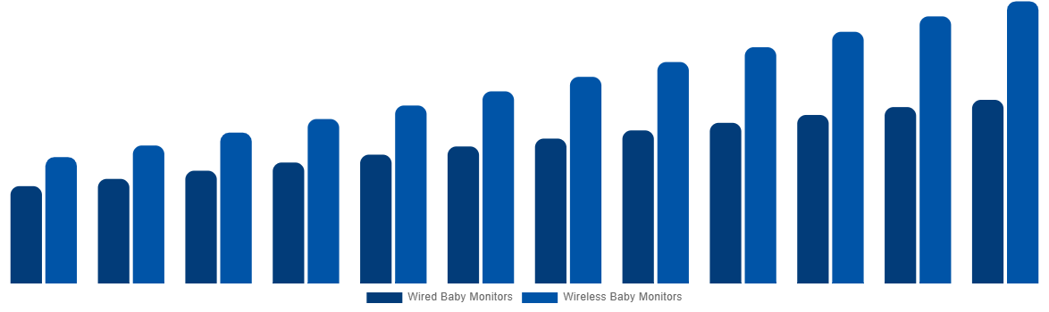 South Africa Baby Monitor Market By By Connectivity 2032