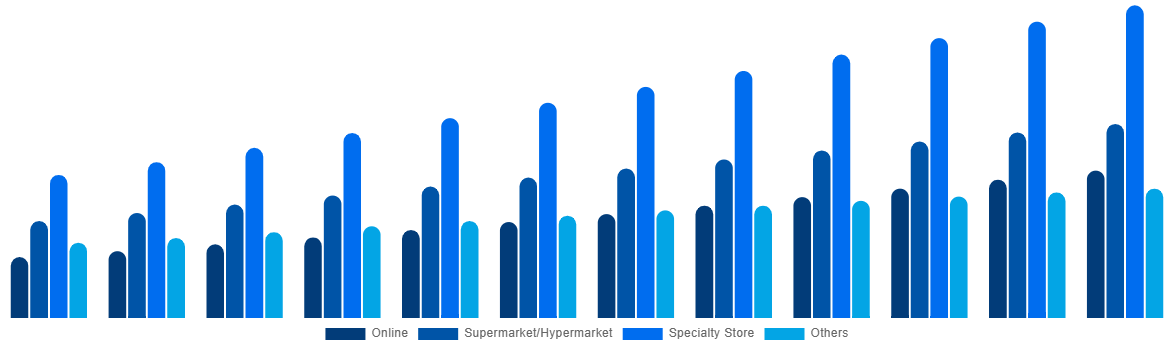 South Africa Baby Monitor Market By By Distribution Channel 2032