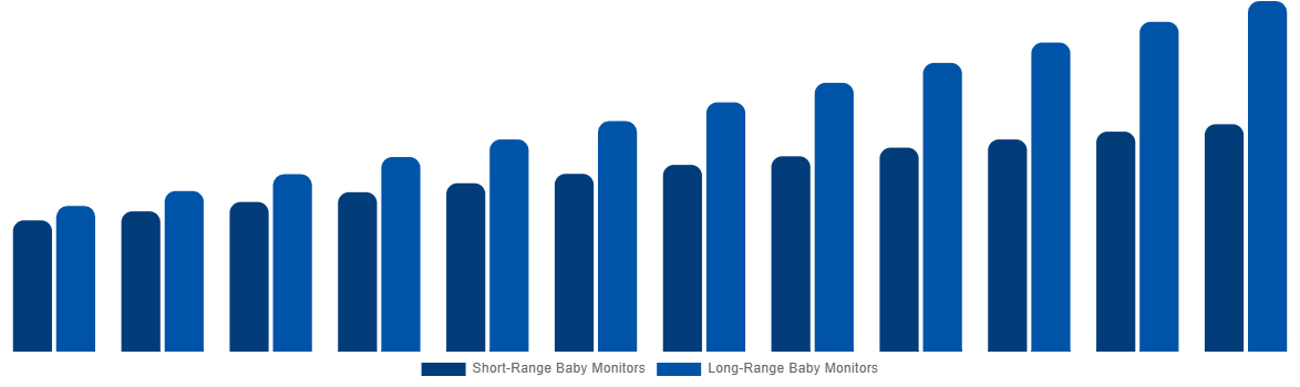 South Africa Baby Monitor Market By By Range 2032