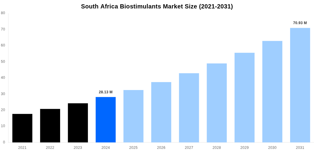 South Africa Biostimulants Market Overview