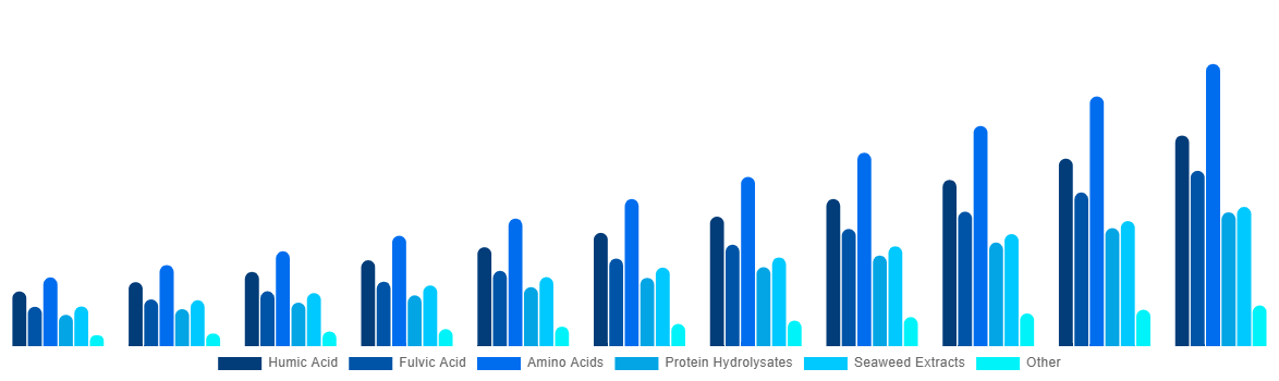 South Africa Biostimulants Market By Active Ingredient 2031