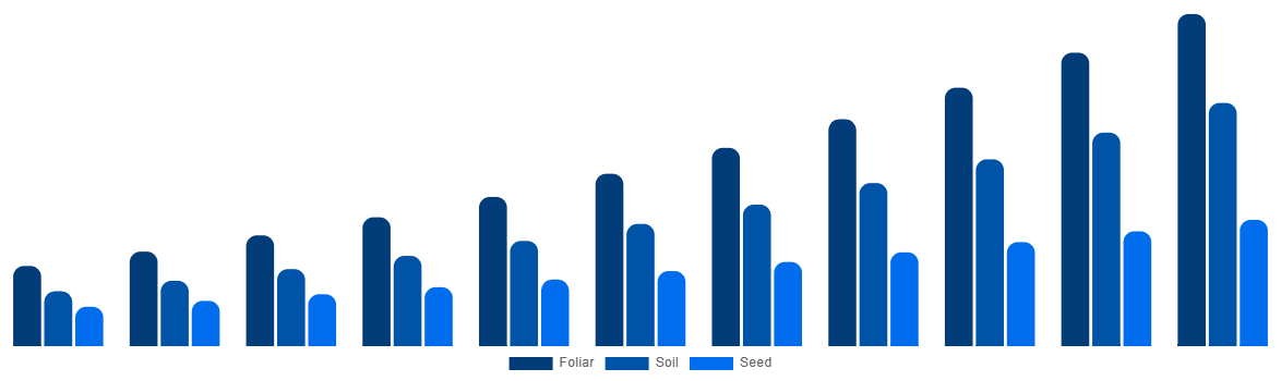 South Africa Biostimulants Market By Application 2031