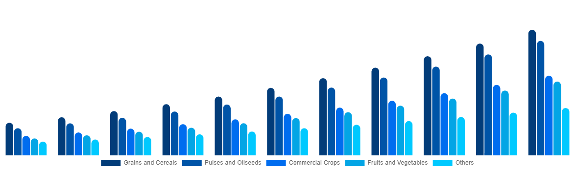 South Africa Biostimulants Market By Crop Type 2031