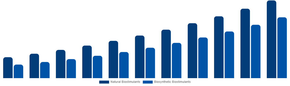 South Africa Biostimulants Market By Origin 2031