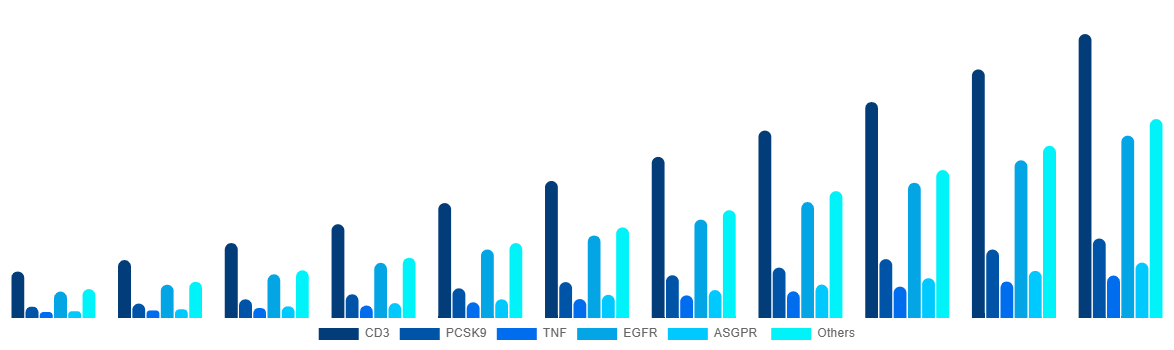 South Africa Bispecific Antibodies Market By Target 2031