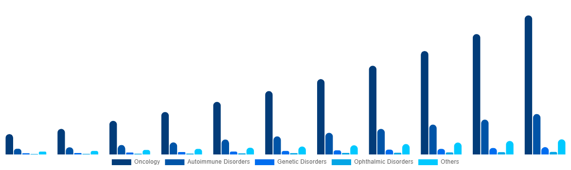South Africa Bispecific Antibodies Market By Therapeutic Areas 2031