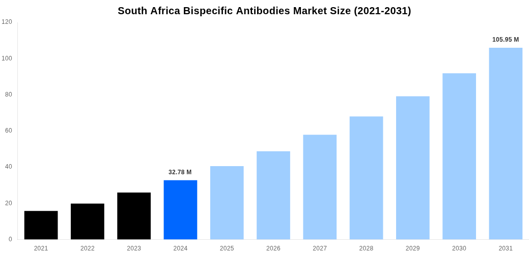 South Africa Bispecific Antibodies Market Overview