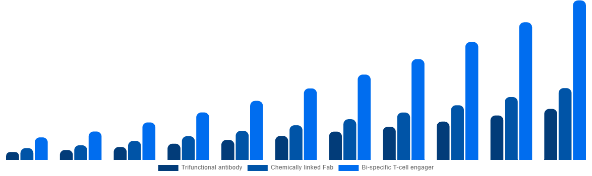 South Africa Bispecific Antibodies Market By Type 2031