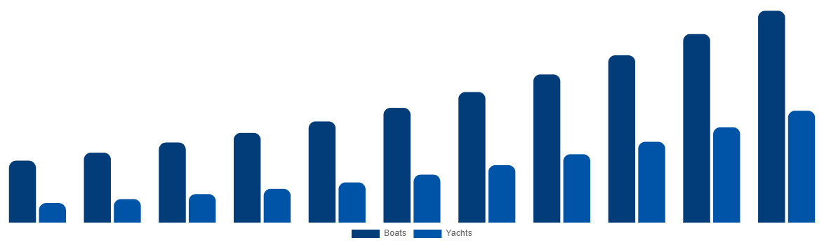 South Africa Boat Monitoring Market By Boat Type 2031