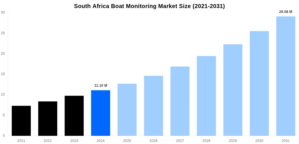 South Africa Boat Monitoring Market Overview