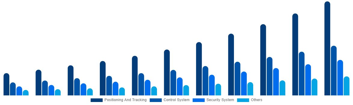 South Africa Boat Monitoring Market By Offerings 2031