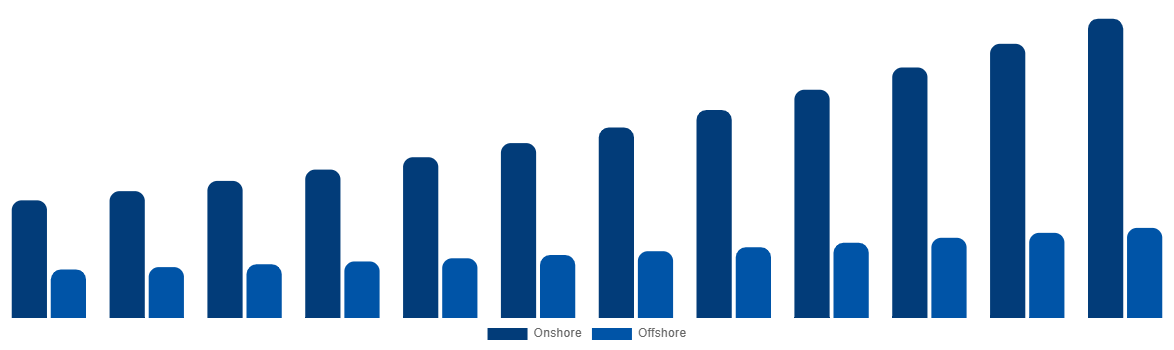 South Africa Casing Drilling Market By Application 2032