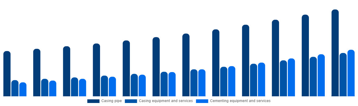 South Africa Casing Drilling Market By Type 2032