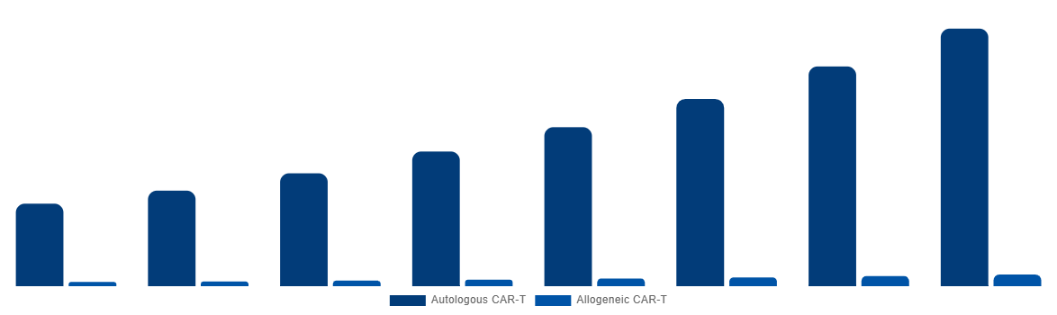 South Africa Cell and Gene Therapy Manufacturing QC Market By CAR-T 2028