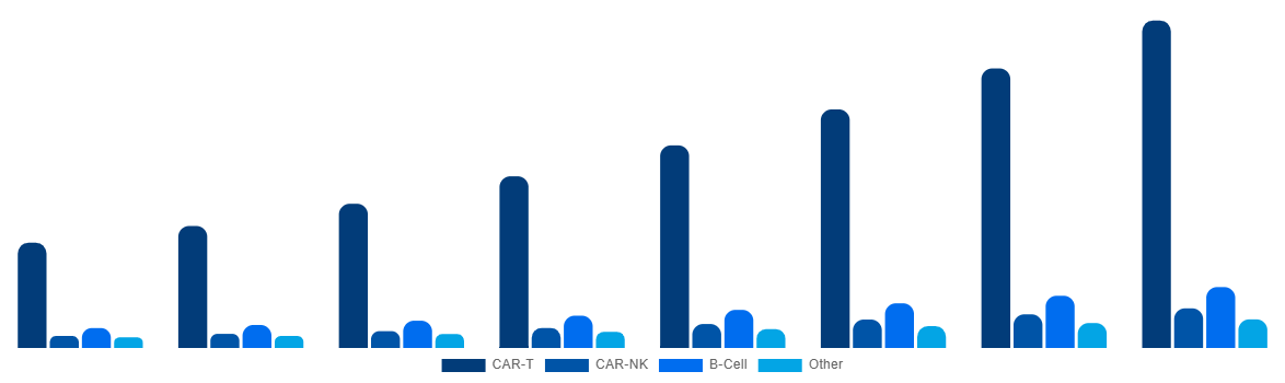 South Africa Cell and Gene Therapy Manufacturing QC Market By Cell Therapy 2028