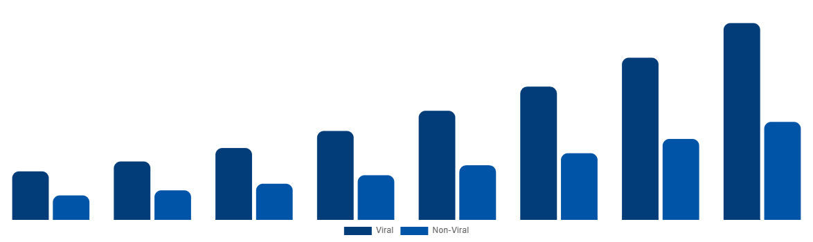 South Africa Cell and Gene Therapy Manufacturing QC Market By Gene Therapy 2028