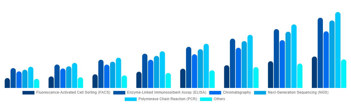 South Africa Cell and Gene Therapy Manufacturing QC Market By Technology Type 2028