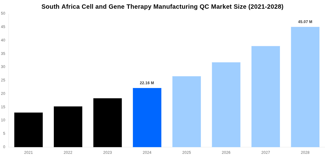 South Africa Cell and Gene Therapy Manufacturing QC Market Overview