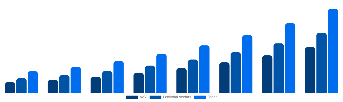 South Africa Cell and Gene Therapy Manufacturing QC Market By Viral 2028