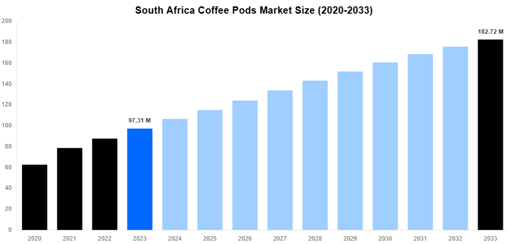 South Africa Coffee Pods Market Overview