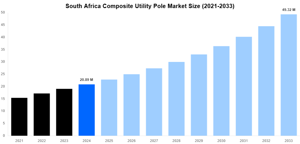 South Africa Composite Utility Pole Market Overview