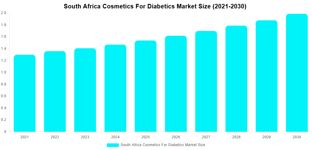 South Africa Cosmetics For Diabetics Market Overview