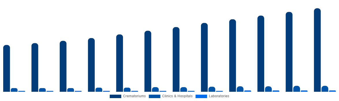 South Africa Cremation Furnace Market By Application 2032