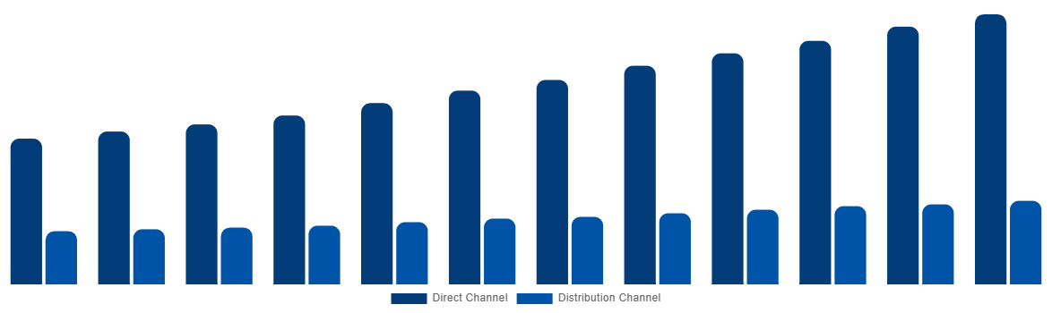 South Africa Cremation Furnace Market By Sales Channel 2032