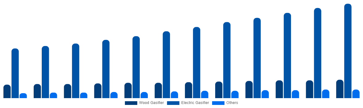 South Africa Cremation Furnace Market By Technology 2032