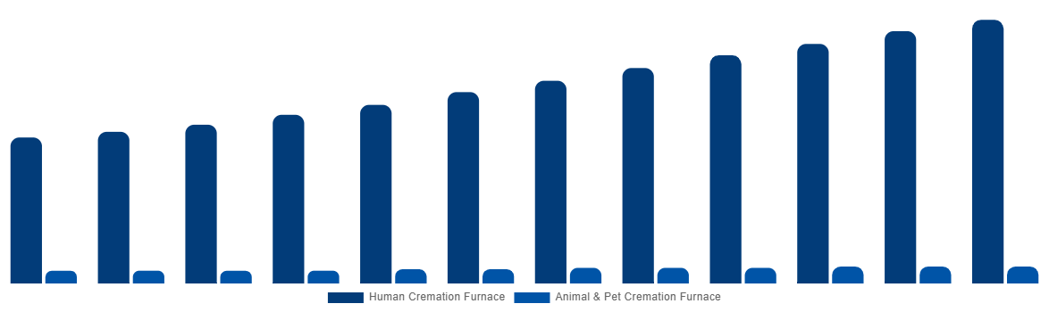 South Africa Cremation Furnace Market By Type 2032
