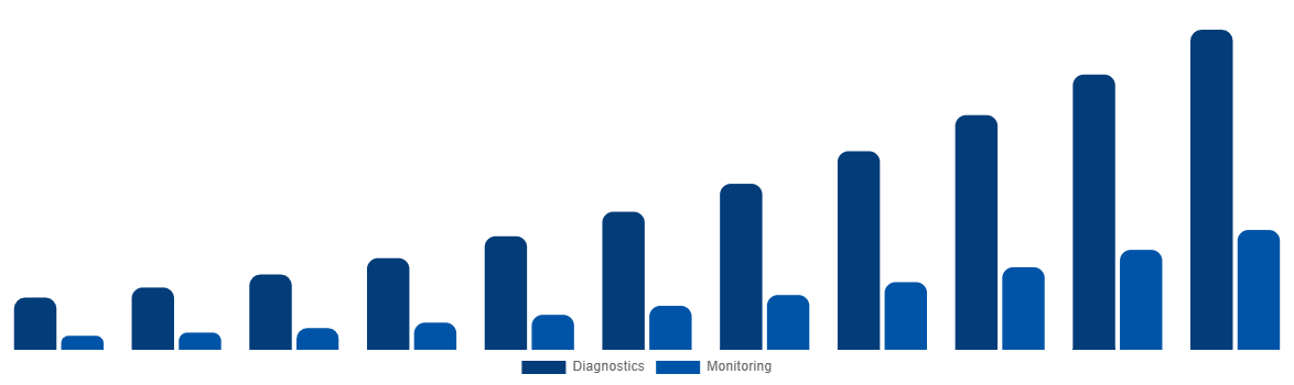 South Africa ECG Patch and Holter Monitor Market By Applications 2031