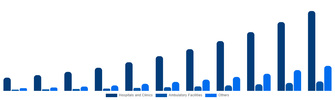 South Africa ECG Patch and Holter Monitor Market By End-User 2031