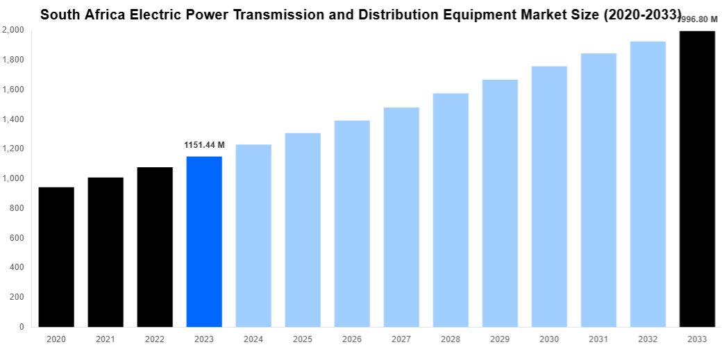 South Africa Electric Power Transmission and Distribution Equipment Market Overview