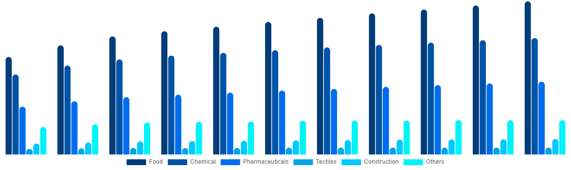 South Africa FIBC Market By End User 2030