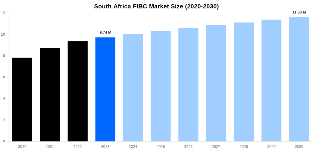 South Africa FIBC Market Overview