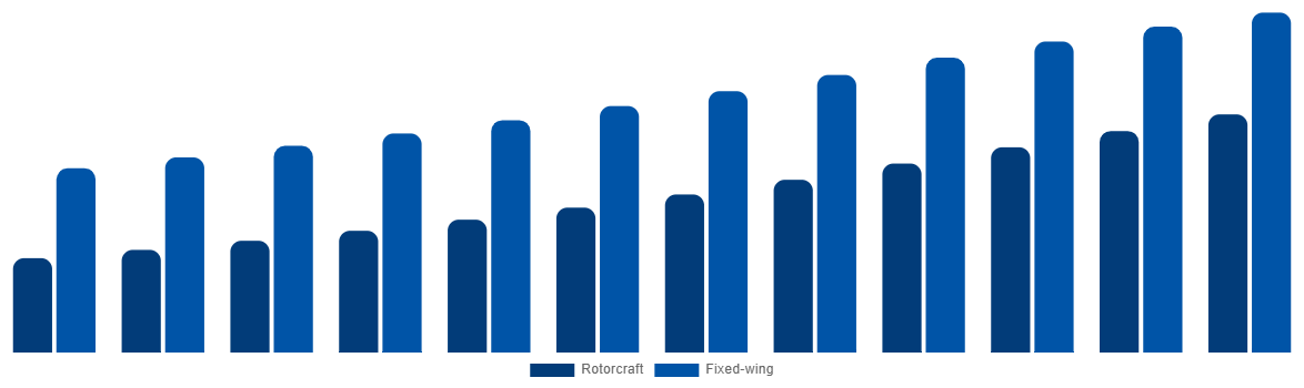 South Africa Firefighting Aircraft Market By Aircraft Type 2032