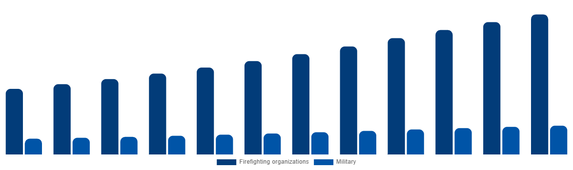 South Africa Firefighting Aircraft Market By Service Provider 2032