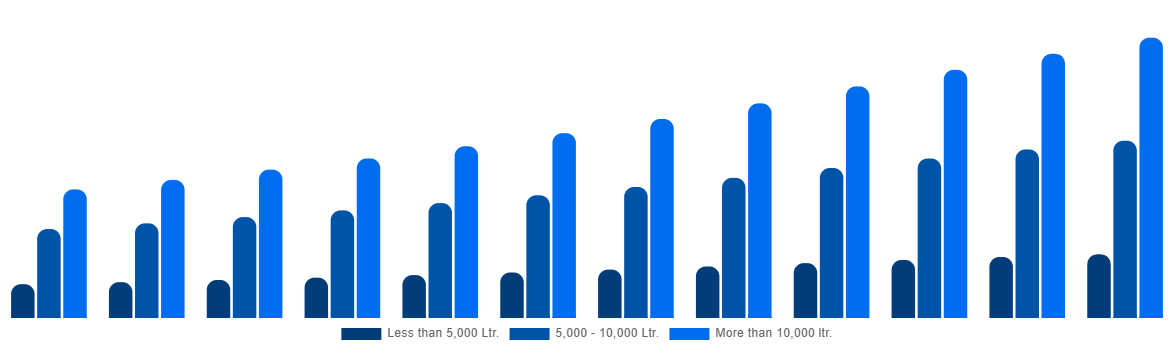 South Africa Firefighting Aircraft Market By Water Capacity 2032