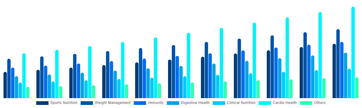South Africa Functional Food Market By By Applications 2031