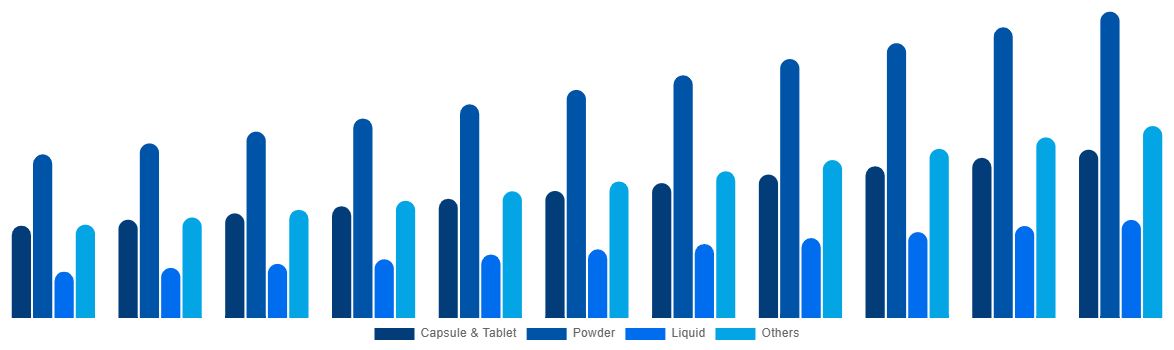 South Africa Functional Food Market By Types 2031