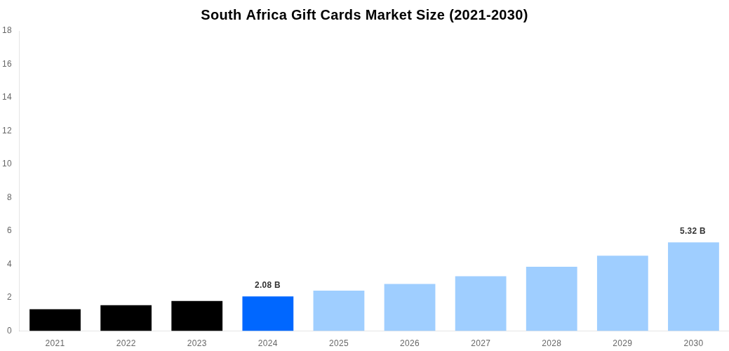 South Africa Gift Cards Market Overview