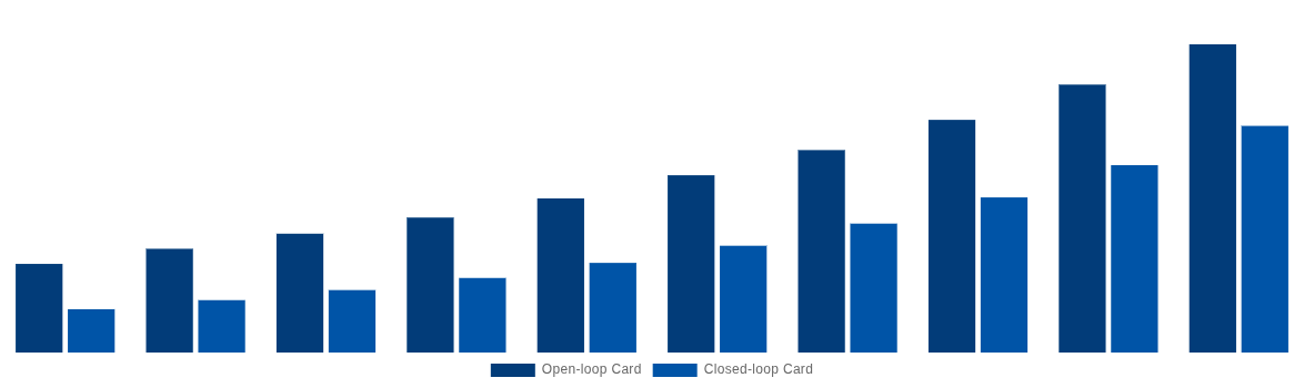 South Africa Gift Cards Market By Card Type 2030