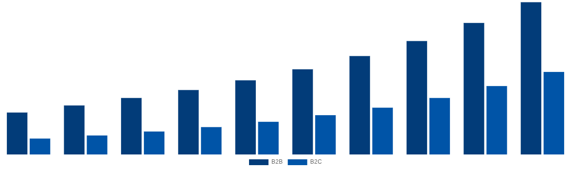South Africa Gift Cards Market By End-User 2030