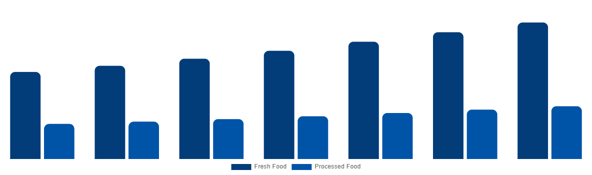 South Africa Halal Meat Market By Type 2027
