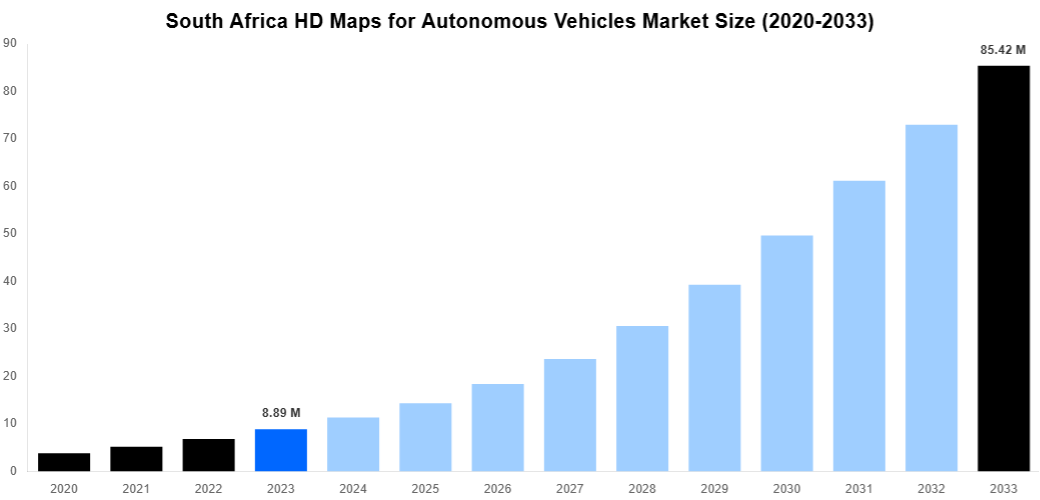 South Africa HD Maps for Autonomous Vehicles Market Overview