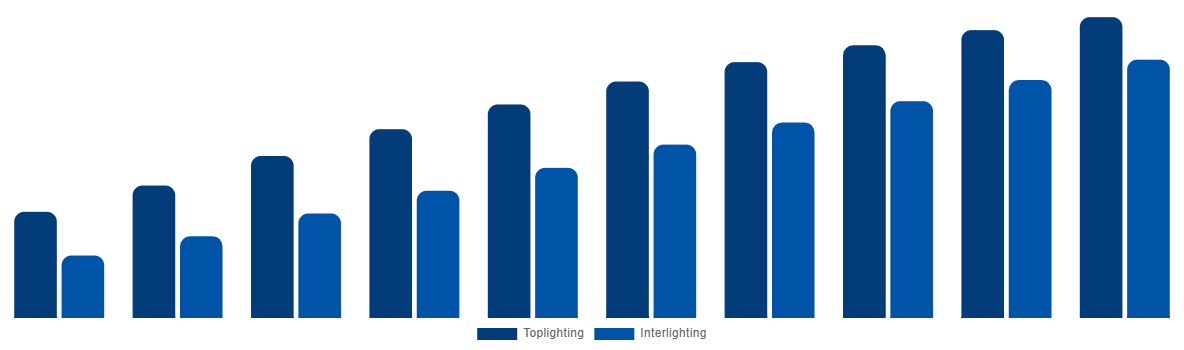 South Africa Horticulture Light Market By Lighting Type 2030