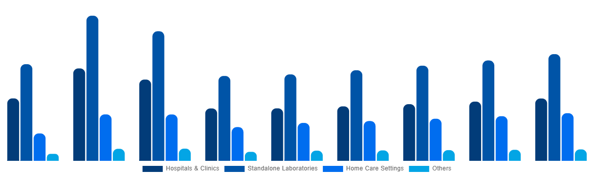South Africa In Vitro Diagnostics Market By End User 2028